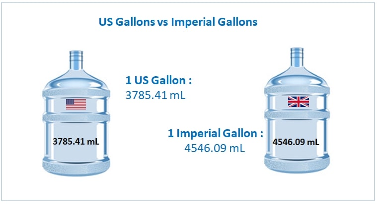 US vs Imperial Gallons in milliliters